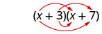 O produto de x mais 3 e x mais y. Uma seta se estende do x em x mais 3 até o x em x mais 7. Uma segunda seta se estende do x em x mais 3 até o 7 em x mais 7. Uma terceira seta se estende do 3 em x mais 3 até o x em x mais 7. Uma quarta seta se estende do 3 em x mais 3 até o 7 em x mais 7.