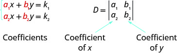 The equations are a1x plus b1y equals k1 and a2x plus b2y equals k2. Here, a1, a2, b1, b2 are coefficients. The determinant is D with row 1: a1, b1 and row 2: a2, b2. Column 1 has coefficients of x and column 2 has coefficients of