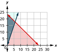 La figura muestra la gráfica de las desigualdades c más una menor o igual a veinticuatro y una mayor o igual a tres veces c. Se muestran dos líneas que se cruzan, una en azul y la otra en rojo. Un área se muestra en gris.