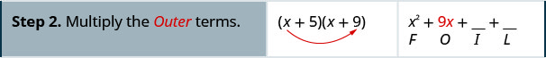 在第二行中，第一个单元格显示为 “步骤 2”。 将外部项相乘。” 第二个单元格中是 x 加 5 和 x 加 9 的乘积，箭头从第一个二项式中的 x 延伸到第二个二项式中的 9。 第三个单元格包含 x 平方加 9x 加空白加空白，字母 F 位于 x 平方下，O 在 9x 下方，I 和 L 位于两个空格下方。