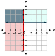 The figure shows the graph of the inequalities x less than or equal to minus one and y greater than or equal to three. Two intersecting lines, one in blue and the other in red, are shown. The area bound by the lines is shown in grey. It is the solution.