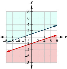 The figure shows the graph of the inequalities x minus three times y greater than or equal to six and y greater than one third of x plus one. Two non intersecting lines, one in blue and the other in red, are shown.