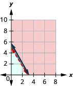 La figura muestra la gráfica de las desigualdades veintisiete veces w más dieciséis veces b mayores que ochenta y tres puntos dos veces w más un punto siete cinco b menor o igual a diez. Se muestran dos líneas que se cruzan, una en azul y la otra en rojo. Un área se muestra en gris.