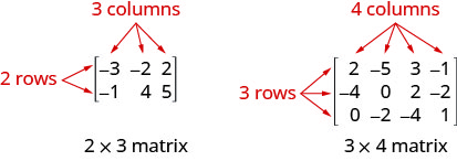 图中显示了两个矩阵。 左边的那个在第一行有数字减去 3、减去 2 和 2，第二行的数字减去 1、4 和 5。 行和列用方括号括起来。 因此，它有 2 行和 3 列。 它被标记为 2 x 3 或 2 x 3 矩阵。 右边的矩阵类似，但有 3 行和 4 列。 它被标记为 3 x 4 矩阵。