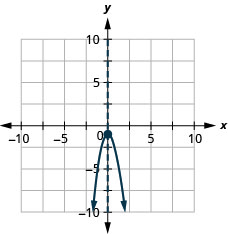 يوضِّح الرسم البياني القطع المكافئ ذي الفتحة الصاعدة المُمثَّلة بيانيًّا على المستوى الإحداثي x y. يمتد المحور السيني للطائرة من -10 إلى 10. يمتد المحور y للطائرة من -10 إلى 10. تقع قمة الرأس عند النقطة (0، -1). يوجد أيضًا على الرسم البياني خط عمودي متقطع يمثل محور التماثل. يمر الخط بالرأس عند x يساوي 0.