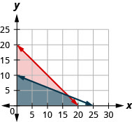 The figure shows the graph of the inequalities f plus p less than or equal to twenty and two f and five p less than or equal to fifty. Two intersecting lines, one in blue and the other in red, are shown. An area is shown in grey.