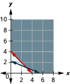 该图显示了不等式 w 加 r 大于或等于四和二七十 w 加上六五十 r 大于或等于一千五百的图表。 显示了两条相交线，一条为蓝色，另一条为红色。 区域以灰色显示。
