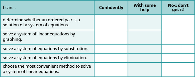 This table has 4 columns 5 rows and a header row. The header row labels each column: I can, confidently, with some help and no, I don’t get it. The first column has the following statements: determine whether an ordered pair is a solution of a system of equations, solve a system of linear equations by graphing, solve a system of equations by substitution, solve a system of equations by elimination, choose the most convenient method to solve a system of linear equations. The remaining columns are blank.