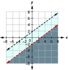La figura muestra la gráfica de las desigualdades y menores de tres por cuarto x menos dos y menos tres x más cuatro y menos de siete. Se muestran dos líneas no intersecantes, una en azul y la otra en rojo. El área de solución se muestra en gris.