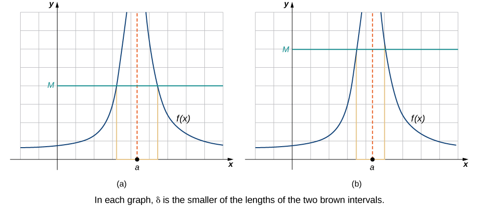 Two graphs side by side. Each graph contains two curves above the x axis separated by an asymptote at x=a. The curves on the left go to infinity as x goes to a and to 0 as x goes to negative infinity. The curves on the right go to infinity as x goes to a and to 0 as x goes to infinity. The first graph has a value M greater than zero marked on the y axis and a horizontal line drawn from there (y=M) to intersect with both curves. Lines are drawn down from the points of intersection to the x axis. Delta is the smaller of the distances between point a and these new spots on the x axis. The same lines are drawn on the second graph, but this M is larger, and the distances from the x axis intersections to point a are smaller.