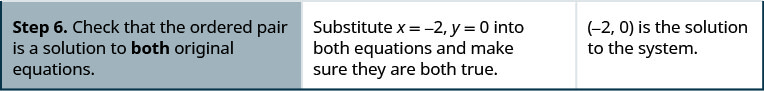 Paso 6. Comprobar que el par ordenado es una solución a ambas ecuaciones originales.