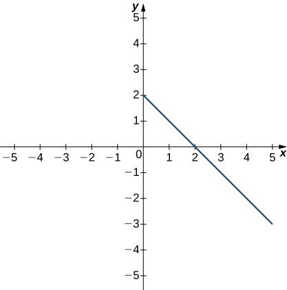 A graph of a decreasing linear function, with points (0,2), (1,1), (2,0), (3,-1), (4,-2), and so on for x  >= 0.
