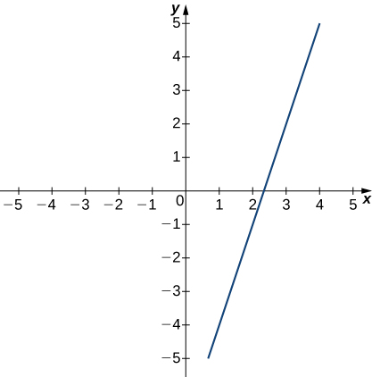 A graph of an increasing linear function intersecting the x axis at about (2.25, 0) and going through the points (3,2) and, approximately, (1,-5) and (4,5).