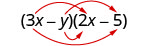 箭头从第一个二项式的 3 x 延伸到第二个二项式中的 2 x。 第二个箭头从第一个二项式的 3 x 延伸到第二个二项式中的负 5。 第三个箭头从第一个二项式中的 y 延伸到第二个二项式中的 2 x。 第四个箭头从第一个二项式中的 y 延伸到第二个二项式中的负 5。