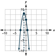 O gráfico mostra uma parábola de abertura descendente representada graficamente no plano de coordenadas x y. O eixo x do avião vai de -10 a 10. O eixo y do plano vai de -10 a 10. O vértice está no ponto (-1, 8). Três outros pontos são traçados na curva em (0, 5), (0,6, 0) e (-2,6, 0). Também no gráfico há uma linha vertical tracejada representando o eixo de simetria. A linha passa pelo vértice em x é igual a -1.