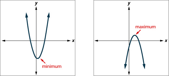 يوضح هذا الشكل رسمين بيانيين جنبًا إلى جنب. يوضِّح الرسم البياني الأيسر القطع المكافئ المتجه لأسفل والمرسوم بيانيًّا على المستوى الإحداثي x y. تقع قمة القطع المكافئ في الربع العلوي الأيمن. يتم تسمية قمة الرأس بـ «الحد الأقصى». يوضِّح الرسم البياني الأيمن القطع المكافئ ذي الفتحة الصاعدة المُمثَّلة بيانيًّا على المستوى الإحداثي x y. تقع قمة القطع المكافئ في الربع السفلي الأيمن. يُطلق على قمة الرأس اسم «الحد الأدنى».