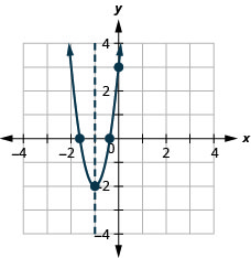 La gráfica muestra una parábola de apertura ascendente graficada en el plano de la coordenada x y. El eje x del plano va de -5 a 5. El eje y del plano va de -5 a 5. El vértice está en el punto (-1, -2). Otros tres puntos se trazan en la curva en (0, 3), (-1.6, 0), (-0.4, 0). También en la gráfica hay una línea vertical discontinua que representa el eje de simetría. La línea pasa por el vértice en x es igual a -1.