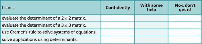 This table has 4 columns, 4 rows and a header row. The header row labels each column: I ca, confidently, with some help and no, I don’t get it. The first column has the following statements: Evaluate the Determinant of a 2 by 2 Matrix, Evaluate the Determinant of a 3 by 3 Matrix, Use Cramer’s Rule to Solve Systems of Equations, Solve Applications Using Determinants. The remaining columns are blank.