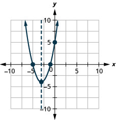 Cette figure montre une parabole s'ouvrant vers le haut tracée sur le plan de coordonnées x y. L'axe X du plan va de -10 à 10. L'axe Y du plan va de -10 à 10. La parabole comporte des points tracés au sommet (-3, -4) et aux points d'intersection (-5, 0), (-1, 0) et (0, 5). Sur le graphique figure également une ligne verticale en pointillés représentant l'axe de symétrie. La ligne passe par le sommet où x est égal à -3.