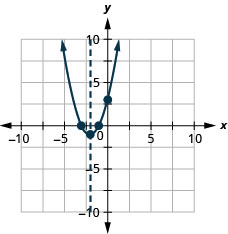 This figure shows an upward-opening parabola graphed on the x y-coordinate plane. The x-axis of the plane runs from -10 to 10. The y-axis of the plane runs from -10 to 10. The parabola has points plotted at the vertex (-2, -1) and the intercepts (-1, 0), (-3, 0) and (0, 3). Also on the graph is a dashed vertical line representing the axis of symmetry. The line goes through the vertex at x equals -2.
