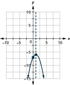 此图显示了在 x y 坐标平面上绘制的向下开口的抛物线。 飞机的 x 轴从 -10 延伸到 10。 飞机的 y 轴从 -15 到 5 延伸。 抛物线在顶点 (1, -6) 和截距 (0, -7) 处绘制了点。 图表上还有一条表示对称轴的垂直虚线。 直线在 x 等于 1 处穿过顶点。
