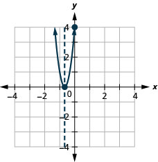 此图显示了在 x y 坐标平面上绘制的向上开口的抛物线。 飞机的 x 轴从 -5 到 5 延伸。 飞机的 y 轴从 -5 到 5 延伸。 抛物线在顶点（-2 三分之二，0）和截距（0，4）处绘制了点。 图表上还有一条表示对称轴的垂直虚线。 直线在 x 等于 -2 三分之二处穿过顶点。