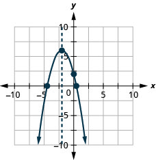 此图显示了在 x y 坐标平面上绘制的向下开口的抛物线。 飞机的 x 轴从 -10 延伸到 10。 飞机的 y 轴从 -10 到 10 延伸。 抛物线在顶点 (-2, 6) 和截距 (-4.4, 0)、(0.4、0) 和 (0, 2) 处绘制了点。 图表上还有一条表示对称轴的垂直虚线。 直线在 x 等于 -2 处穿过顶点。