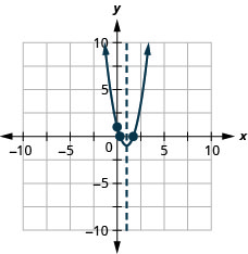 Esta figura mostra uma parábola de abertura ascendente representada graficamente no plano de coordenadas x y. O eixo x do avião vai de -10 a 10. O eixo y do plano vai de -10 a 10. A parábola tem pontos traçados no vértice (1, -1) e nos interceptos (1,7, 0), (0,3, 0) e (0, 1). Também no gráfico há uma linha vertical tracejada representando o eixo de simetria. A linha passa pelo vértice em x igual a 1.