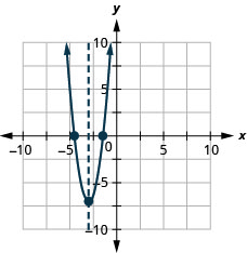 此图显示了在 x y 坐标平面上绘制的向上开口的抛物线。 飞机的 x 轴从 -10 延伸到 10。 飞机的 y 轴从 -10 到 10 延伸。 抛物线在顶点 (-3, -7) 和截距 (-4.5, 0) 和 (-1.5, 0) 处绘制了点。 图表上还有一条表示对称轴的垂直虚线。 直线在 x 等于 -3 处穿过顶点。