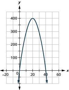 Esta figura mostra uma parábola de abertura descendente representada graficamente no plano de coordenadas x y. O eixo x do avião vai de -10 a 60. O eixo y do avião vai de -50 a 500. A parábola tem um vértice em (20, 400) e também passa pelos pontos (0, 0) e (40, 0).
