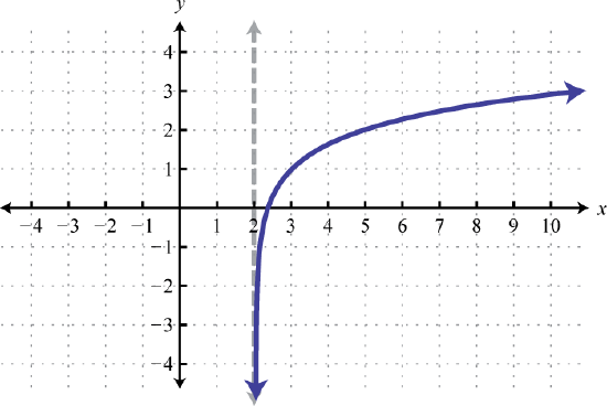 4.4E: Exercises - Graphs of Logarithmic Functions - Mathematics LibreTexts