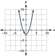 Esta figura mostra uma parábola de abertura ascendente representada graficamente no plano de coordenadas x y. O eixo x do avião vai de -10 a 10. O eixo y do plano vai de -10 a 10. A parábola tem um vértice em (0, -2) e passa pelo ponto (1, -1).