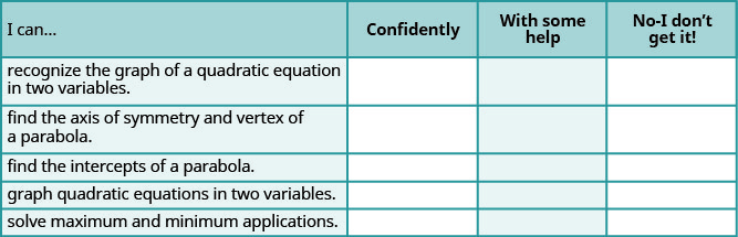 This table has six rows and four columns. The first row is a header row and it labels each column. The first column is labeled "I can …", the second "Confidently", the third “With some help” and the last "No–I don’t get it". In the “I can…” column the second row reads “solve quadratic equations using the quadratic for recognize the graph of a quadratic equation in two variables.” The third row reads “find the axis of symmetry and vertex of a parabola.” The fourth row reads “find the intercepts of a parabola.” The fifth row reads “graph quadratic equations in two variables.” and the last row reads “solve maximum and minimum applications.” The remaining columns are blank.