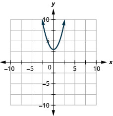 Esta figura mostra uma parábola de abertura ascendente representada graficamente no plano de coordenadas x y. O eixo x do avião vai de -10 a 10. O eixo y do plano vai de -10 a 10. A parábola tem um vértice em (0, 3) e passa pelo ponto (1, 4).