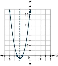 يوضِّح هذا الشكل المكافئ ذو الفتحة الصاعدة بيانيًّا على المستوى الإحداثي x y. يمتد المحور السيني للطائرة من -10 إلى 10. يمتد المحور y للطائرة من -2 إلى 17. يحتوي القطع المكافئ على نقاط مرسومة عند قمة الرأس (-4، -1) والأجزاء المقطوعة (-3، 0)، (-5، 0) و (0، 15). يوجد أيضًا على الرسم البياني خط عمودي متقطع يمثل محور التماثل. يمر الخط بالرأس عند x يساوي -4.