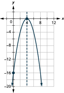 Esta figura muestra una parábola de apertura hacia abajo graficada en el plano de la coordenada x y. El eje x del plano va de -15 a 12. El eje y del plano va de -20 a 2. La parábola tiene puntos trazados en el vértice (4, 0) y la intercepción (0, -16). También en la gráfica hay una línea vertical discontinua que representa el eje de simetría. La línea pasa por el vértice en x es igual a 4.