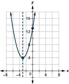 此图显示了在 x y 坐标平面上绘制的向上开口的抛物线。 飞机的 x 轴从 -10 延伸到 10。 飞机的 y 轴从 -2 到 18 延伸。 抛物线在顶点 (-3、4) 和截距 (0、13) 处绘制了点。 图表上还有一条表示对称轴的垂直虚线。 直线在 x 等于 -3 处穿过顶点。
