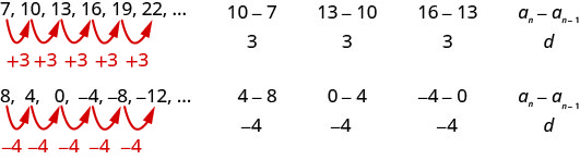 此图有两行三列。 第一行读作 “7”、“10”、“13”、“16”、“19”、“22” 和省略号，“10 减去 7，除以 3”、“13 减去 10，除以 3”、“16 减去 13，除以 3”，第 n 项等于第 n 项减去 1 除以 d”