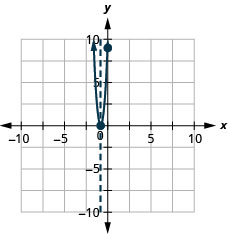 Esta figura mostra uma parábola de abertura ascendente representada graficamente no plano de coordenadas x y. O eixo x do avião vai de -10 a 10. O eixo y do plano vai de -10 a 10. A parábola tem pontos traçados no vértice (3 quartos, 0) e no intercepto (0, 9). Também no gráfico há uma linha vertical tracejada representando o eixo de simetria. A linha passa pelo vértice em x é igual a 3 quartos.