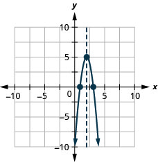 此图显示了在 x y 坐标平面上绘制的向下开口的抛物线。 飞机的 x 轴从 -10 延伸到 10。 飞机的 y 轴从 -10 到 10 延伸。 抛物线在顶点 (2, 5) 以及截距 (3.1, 0) 和 (0.9, 0) 处绘制了点。 图表上还有一条表示对称轴的垂直虚线。 直线在 x 等于 2 处穿过顶点。