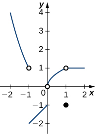 A graph of a piecewise function with several segments. The first is a decreasing concave up curve existing for x < -1. It ends at an open circle at (-1, 1). The second is an increasing linear function starting at (-1, -2) and ending at (0,-1). The third is an increasing concave down curve existing from an open circle at (0,0) to an open circle at (1,1). The fourth is a closed circle at (1,-1). The fifth is a line with no slope existing for x > 1, starting at the open circle at (1,1).