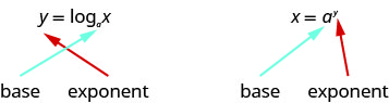 此图显示表达式 y 等于 x 的 log sub a，其中 y 是指数，a 是基数。 在这个表达式旁边，我们有 x 等于 a 和 y，其中 y 又是指数，a 是基数。