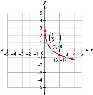 此图显示了穿过点（1 比 3、1）、（1、0）和（3，负 1）的对数曲线。