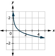 此图显示了穿过点（1 比 4、1）、（1、0）和（4，负 1）的对数曲线。