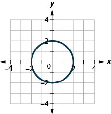 此图显示了一个半径为 2 且中心位于原点的圆。