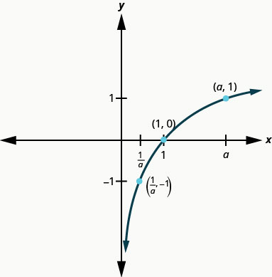 此图显示了穿过点（1 在 a 上，负 1）、（1、0）和（a、1）的对数曲线。