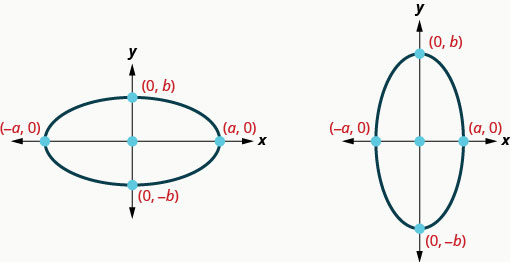 两幅图显示了以坐标轴原点为中心的椭圆。 它们在点（负 a、0）和（a、0）处与 x 轴相交，在点（0，b）和（0，负 b）处与 y 轴相交。 在左图中，椭圆的长轴沿 x 轴，在右图中，椭圆的长轴沿 y 轴。