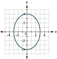 This graph shows an ellipse with x intercepts (negative 3, 0) and (3, 0) and y intercepts (0, 4) and (0, negative 4).