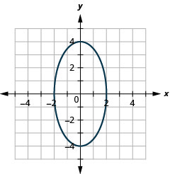 此图显示了一个包含 x 截距（负 2、0）和（2、0）以及 y 截距（0、4）和（0，负 4）的椭圆。