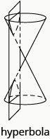 The figure shows a double napped right circular cone sliced by a plane that is parallel to the vertical axis of the cone forming a hyperbola. The figure is labeled â€˜hyperbolaâ€™.